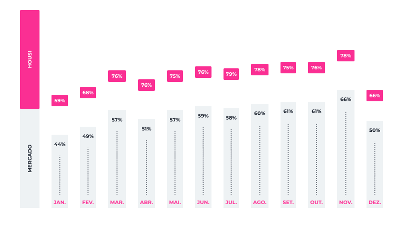 Gráfico ocupação de studios em SP