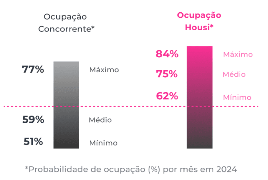 Ocupação Housi é maior que concorrência